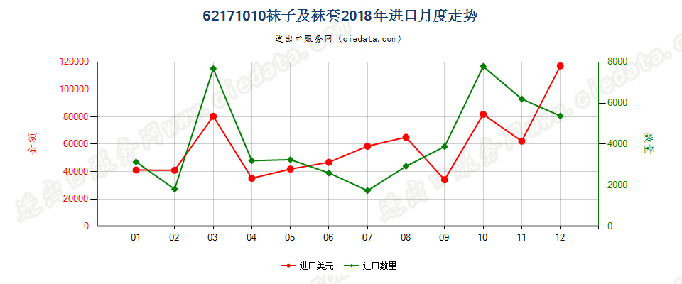 62171010袜子及袜套进口2018年月度走势图