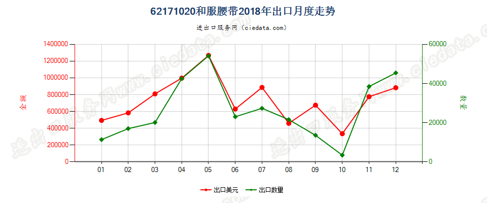 62171020和服腰带出口2018年月度走势图