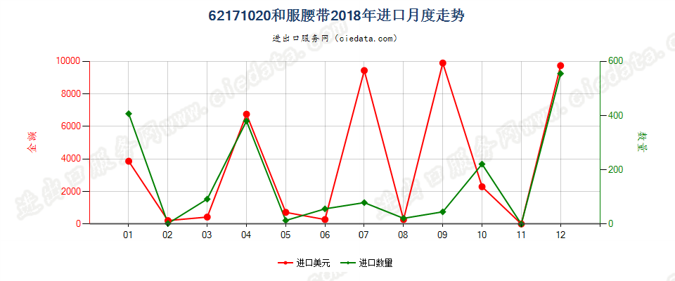 62171020和服腰带进口2018年月度走势图