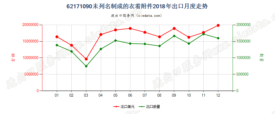 62171090未列名制成的衣着附件出口2018年月度走势图