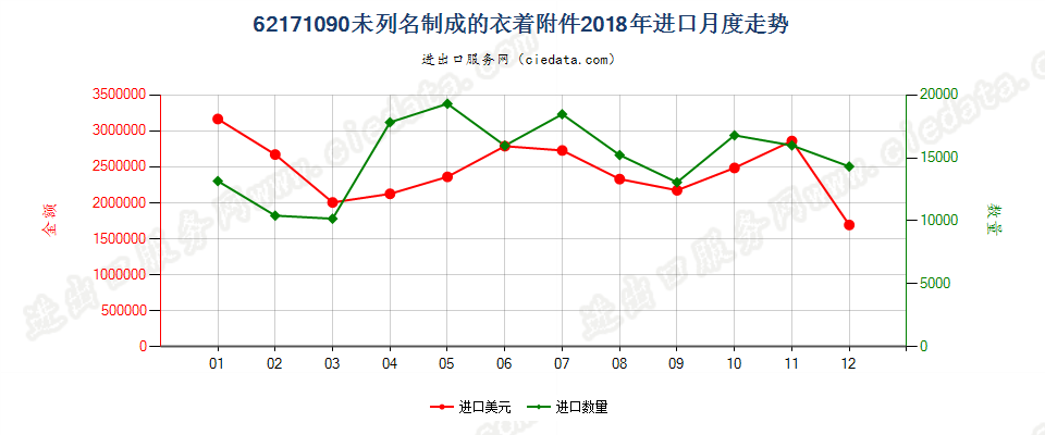 62171090未列名制成的衣着附件进口2018年月度走势图