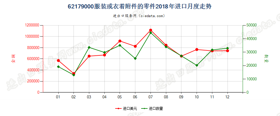 62179000服装或衣着附件的零件进口2018年月度走势图