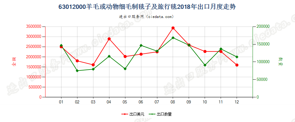 63012000羊毛或动物细毛制毯子及旅行毯出口2018年月度走势图