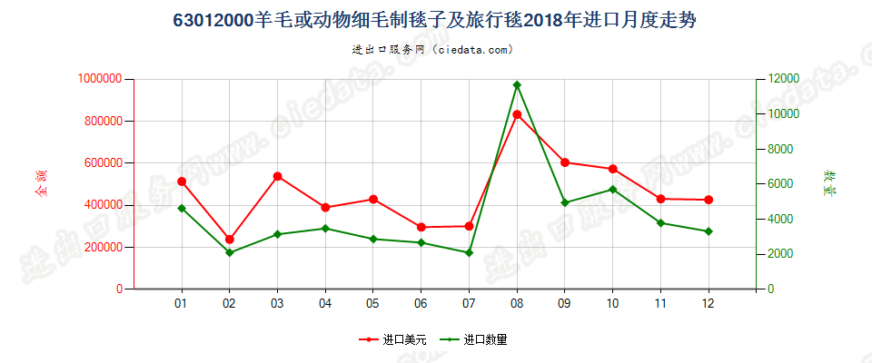 63012000羊毛或动物细毛制毯子及旅行毯进口2018年月度走势图