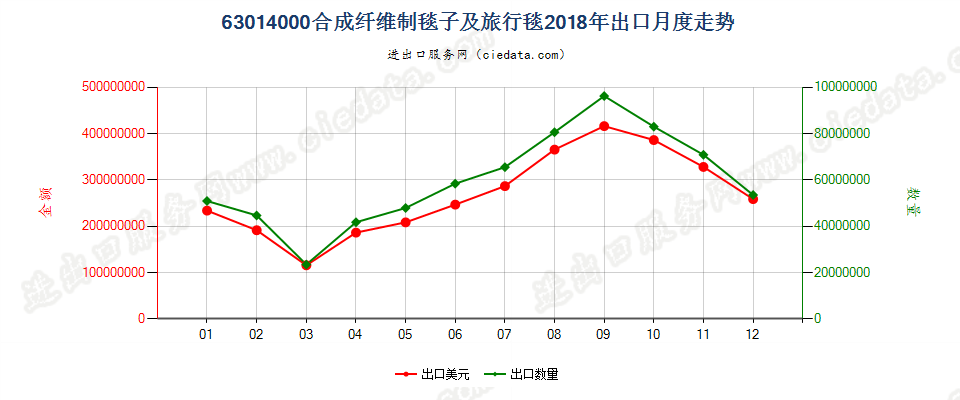 63014000合成纤维制毯子及旅行毯出口2018年月度走势图