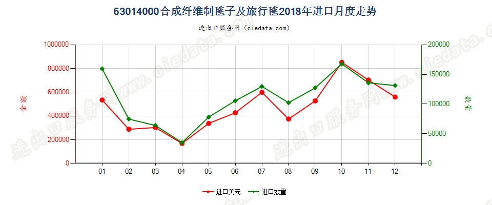 63014000合成纤维制毯子及旅行毯进口2018年月度走势图