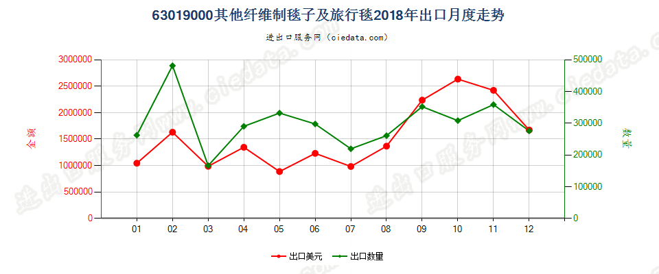 63019000其他纤维制毯子及旅行毯出口2018年月度走势图