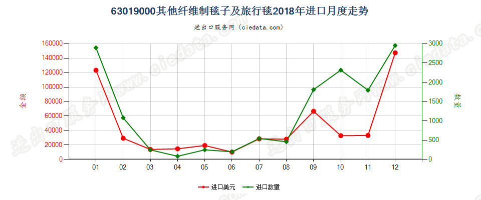 63019000其他纤维制毯子及旅行毯进口2018年月度走势图