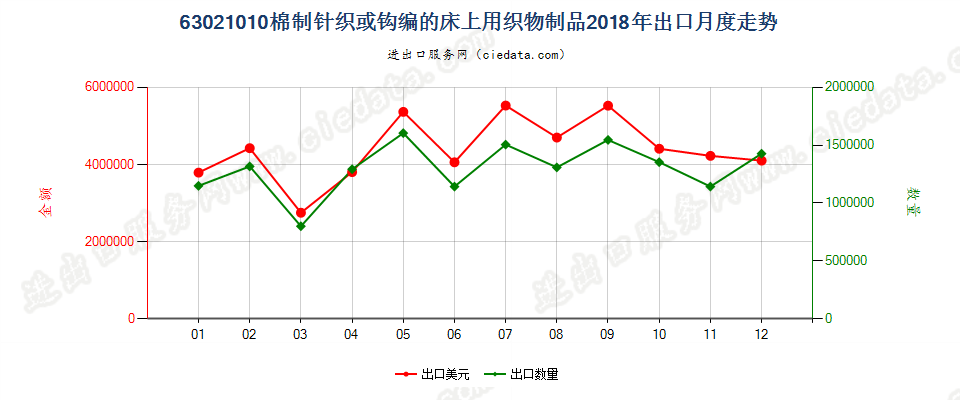 63021010棉制针织或钩编的床上用织物制品出口2018年月度走势图