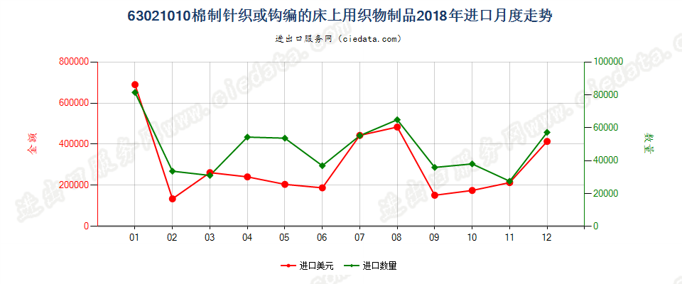 63021010棉制针织或钩编的床上用织物制品进口2018年月度走势图