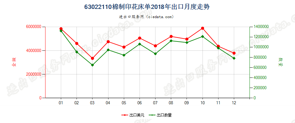 63022110棉制印花床单出口2018年月度走势图