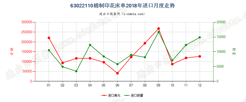 63022110棉制印花床单进口2018年月度走势图