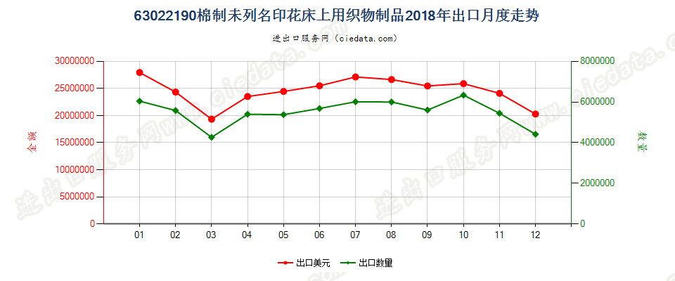 63022190棉制未列名印花床上用织物制品出口2018年月度走势图