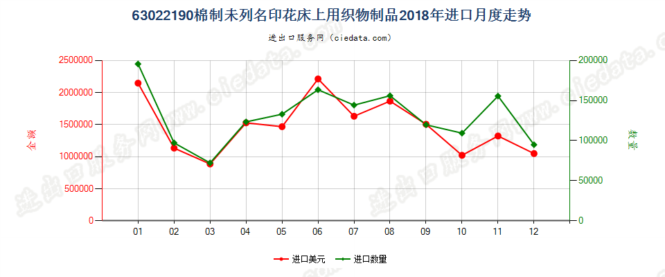 63022190棉制未列名印花床上用织物制品进口2018年月度走势图