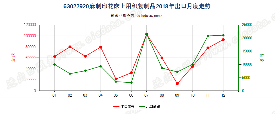 63022920麻制印花床上用织物制品出口2018年月度走势图