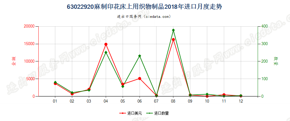 63022920麻制印花床上用织物制品进口2018年月度走势图