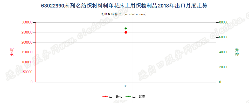 63022990未列名纺织材料制印花床上用织物制品出口2018年月度走势图