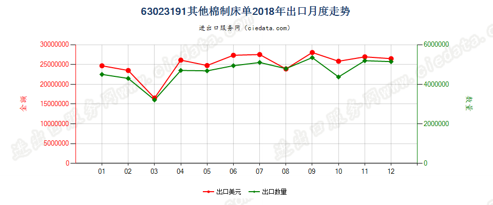 63023191其他棉制床单出口2018年月度走势图