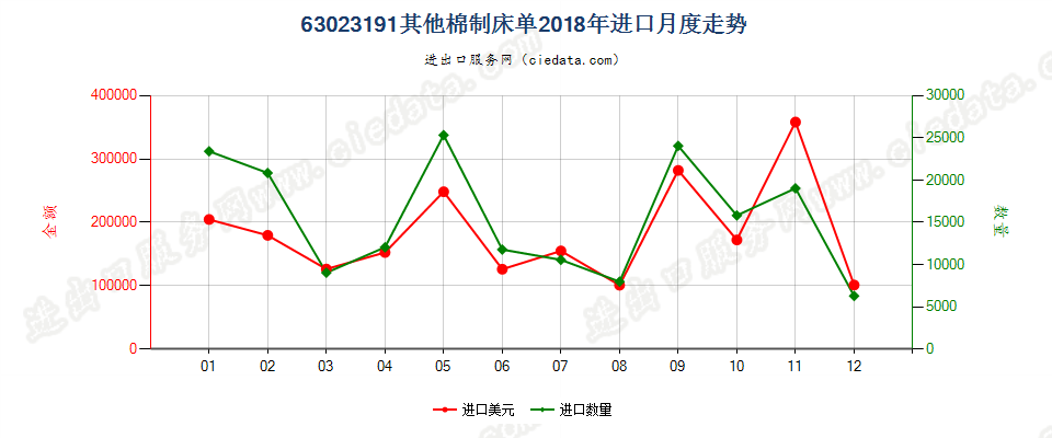 63023191其他棉制床单进口2018年月度走势图