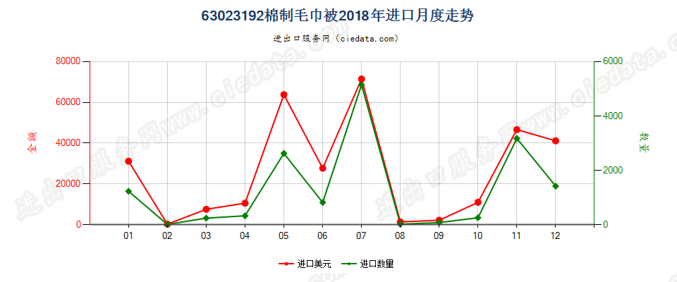 63023192棉制毛巾被进口2018年月度走势图