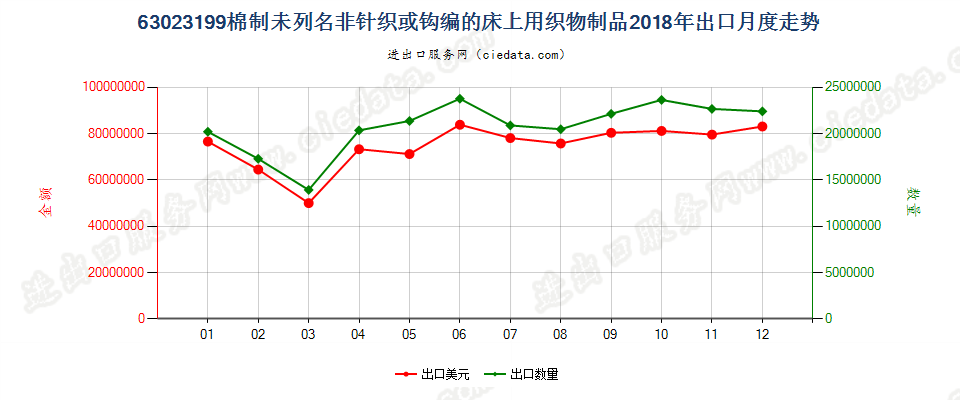 63023199棉制未列名非针织或钩编的床上用织物制品出口2018年月度走势图