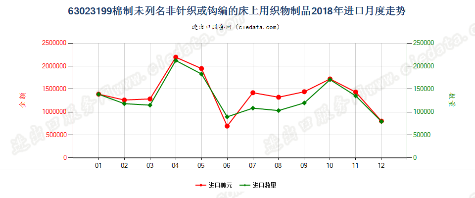 63023199棉制未列名非针织或钩编的床上用织物制品进口2018年月度走势图