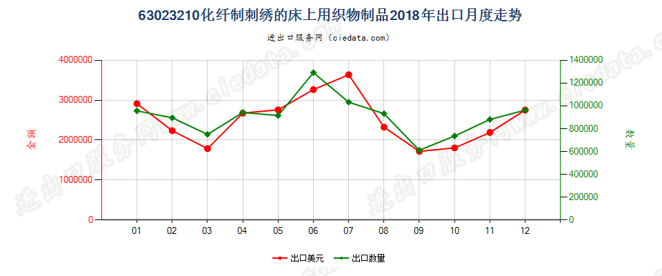 63023210化纤制刺绣的床上用织物制品出口2018年月度走势图