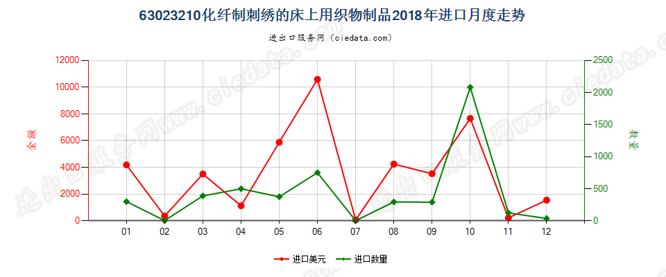 63023210化纤制刺绣的床上用织物制品进口2018年月度走势图