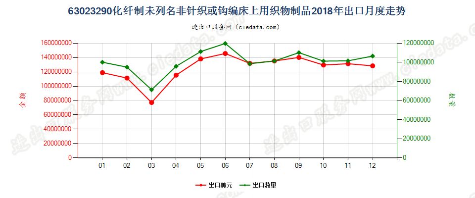 63023290化纤制未列名非针织或钩编床上用织物制品出口2018年月度走势图