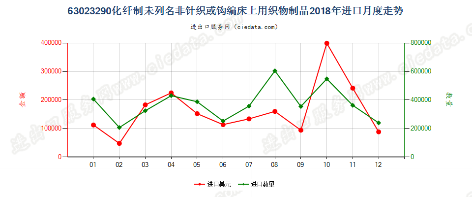 63023290化纤制未列名非针织或钩编床上用织物制品进口2018年月度走势图