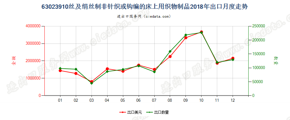 63023910丝及绢丝制非针织或钩编的床上用织物制品出口2018年月度走势图