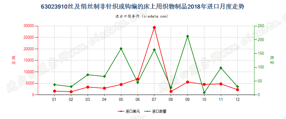 63023910丝及绢丝制非针织或钩编的床上用织物制品进口2018年月度走势图