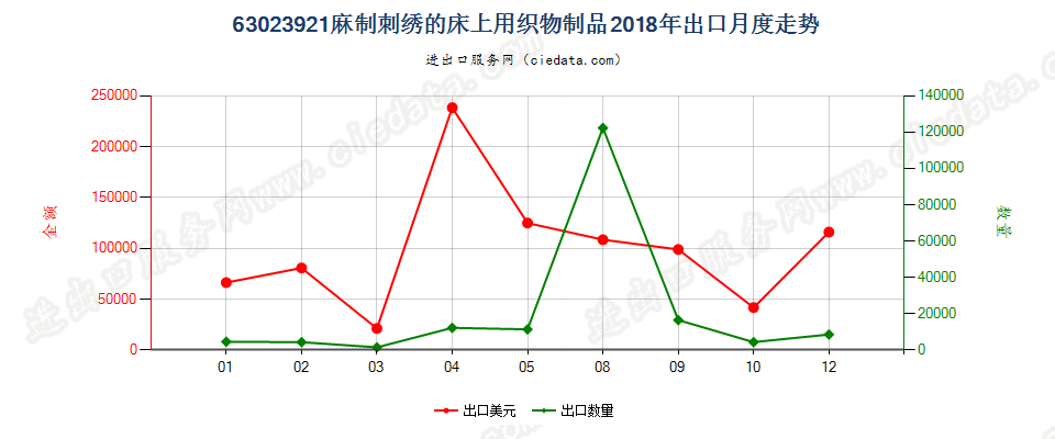 63023921麻制刺绣的床上用织物制品出口2018年月度走势图