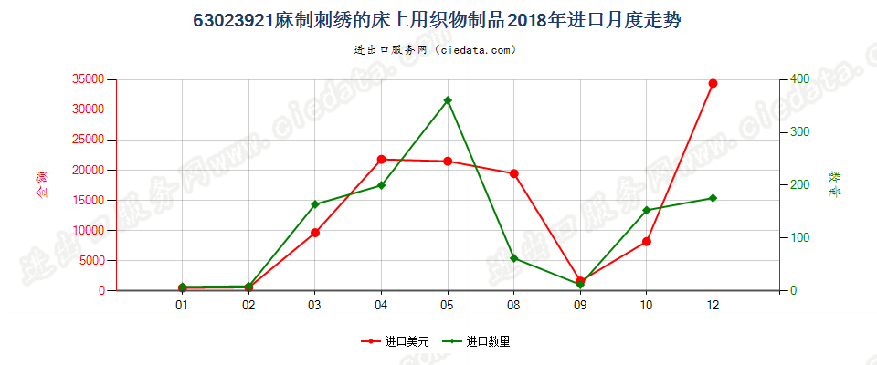 63023921麻制刺绣的床上用织物制品进口2018年月度走势图