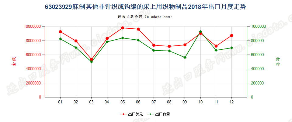 63023929麻制其他非针织或钩编的床上用织物制品出口2018年月度走势图