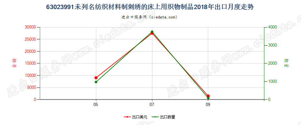 63023991未列名纺织材料制刺绣的床上用织物制品出口2018年月度走势图