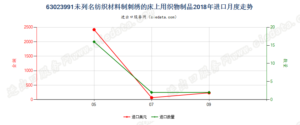 63023991未列名纺织材料制刺绣的床上用织物制品进口2018年月度走势图