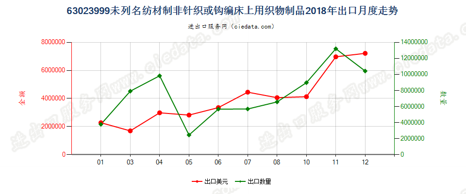 63023999未列名纺材制非针织或钩编床上用织物制品出口2018年月度走势图