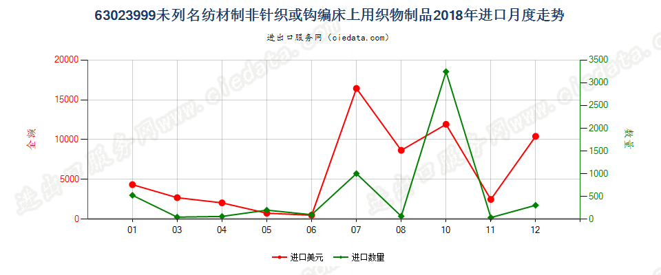 63023999未列名纺材制非针织或钩编床上用织物制品进口2018年月度走势图