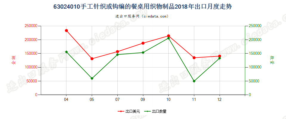 63024010手工针织或钩编的餐桌用织物制品出口2018年月度走势图