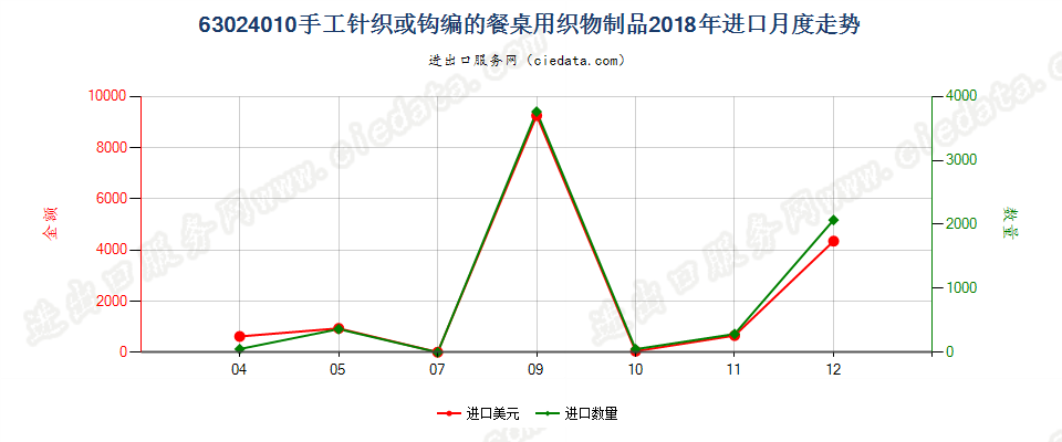 63024010手工针织或钩编的餐桌用织物制品进口2018年月度走势图