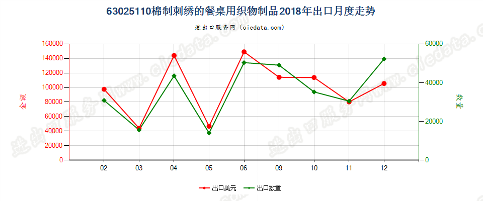 63025110棉制刺绣的餐桌用织物制品出口2018年月度走势图