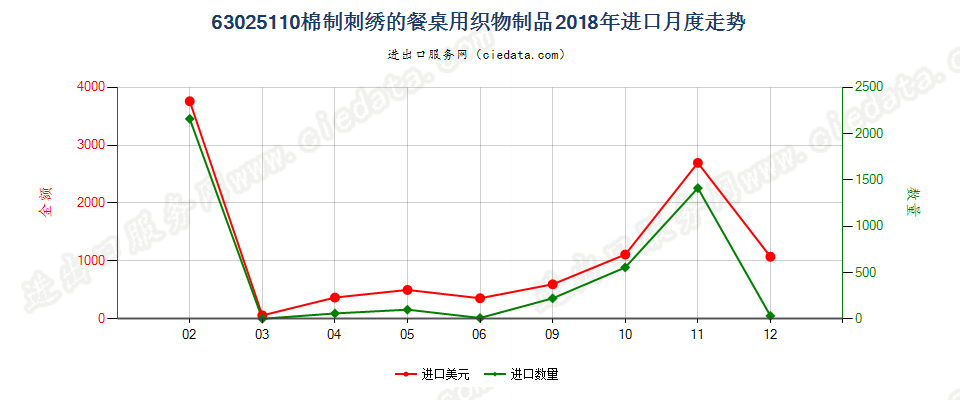 63025110棉制刺绣的餐桌用织物制品进口2018年月度走势图