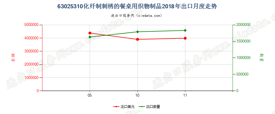 63025310化纤制刺绣的餐桌用织物制品出口2018年月度走势图