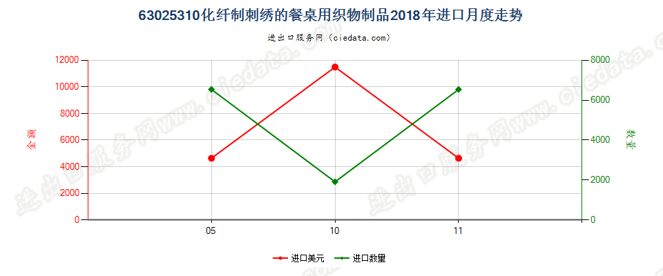 63025310化纤制刺绣的餐桌用织物制品进口2018年月度走势图