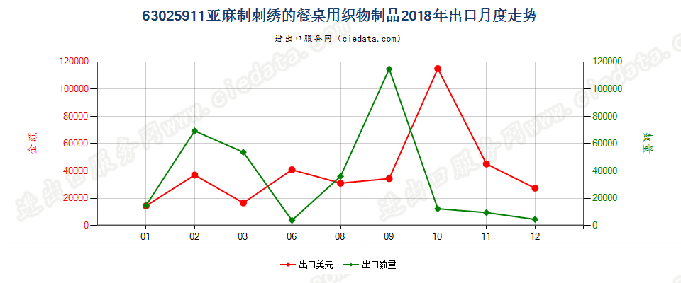 63025911亚麻制刺绣的餐桌用织物制品出口2018年月度走势图