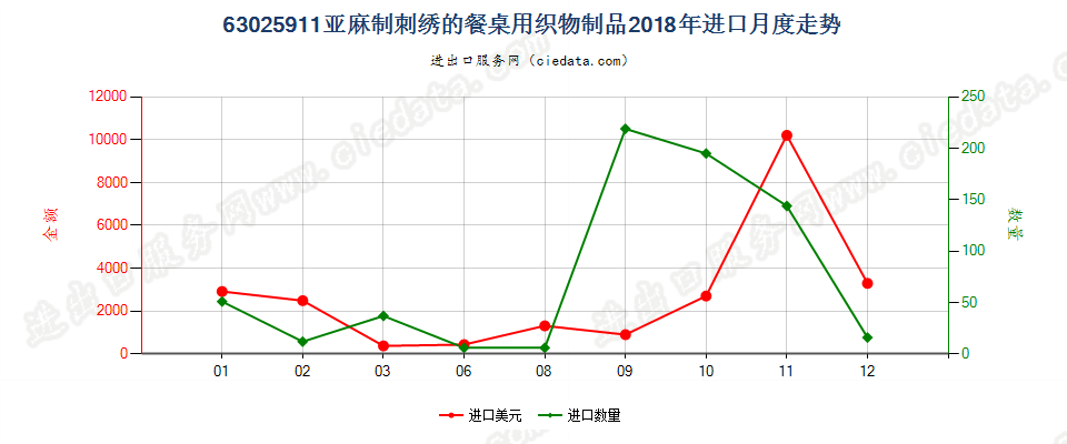 63025911亚麻制刺绣的餐桌用织物制品进口2018年月度走势图