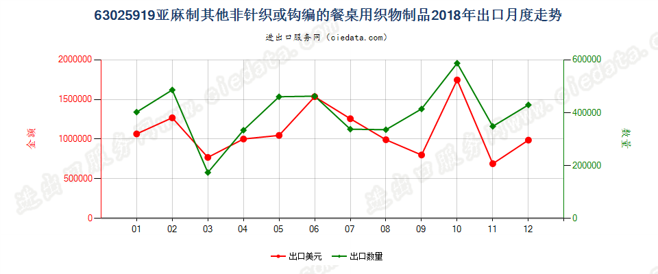 63025919亚麻制其他非针织或钩编的餐桌用织物制品出口2018年月度走势图