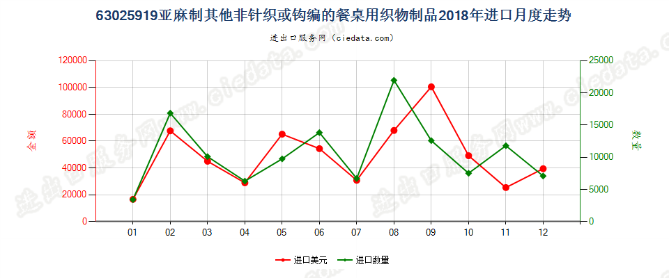 63025919亚麻制其他非针织或钩编的餐桌用织物制品进口2018年月度走势图