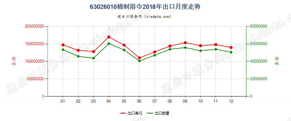 63026010棉制浴巾出口2018年月度走势图